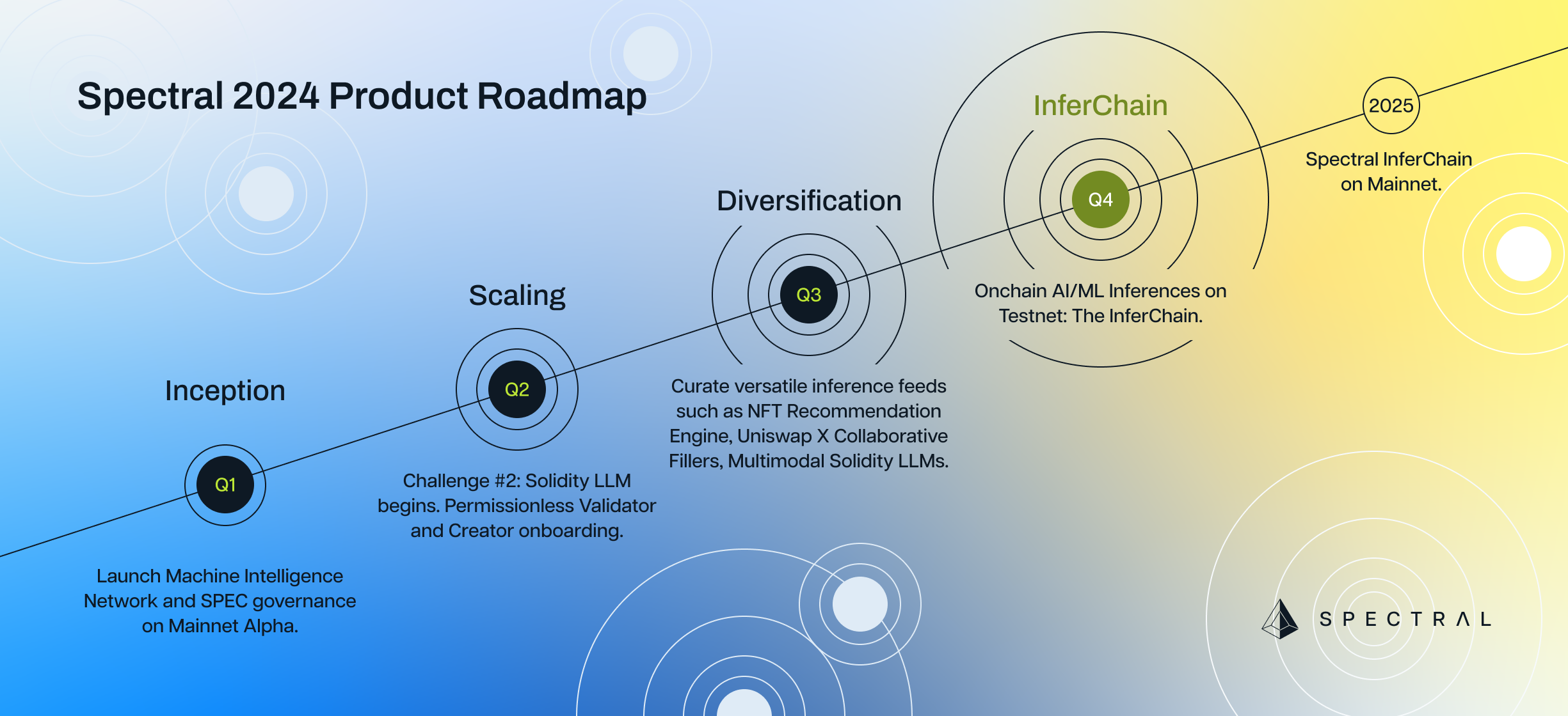 Path to the InferChain: Spectral’s 2024 Roadmap