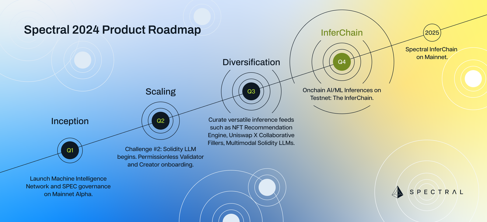 Path To The InferChain Spectral S 2024 Roadmap   Spectral Roadmap 2024 1 